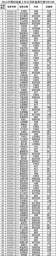湖南4家公司榮獲“2015第二屆中國上市公司價值排行榜”最佳創業板上市公司